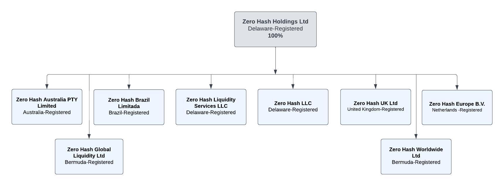 ZHH Ltd Org Chart - Official .jpeg
