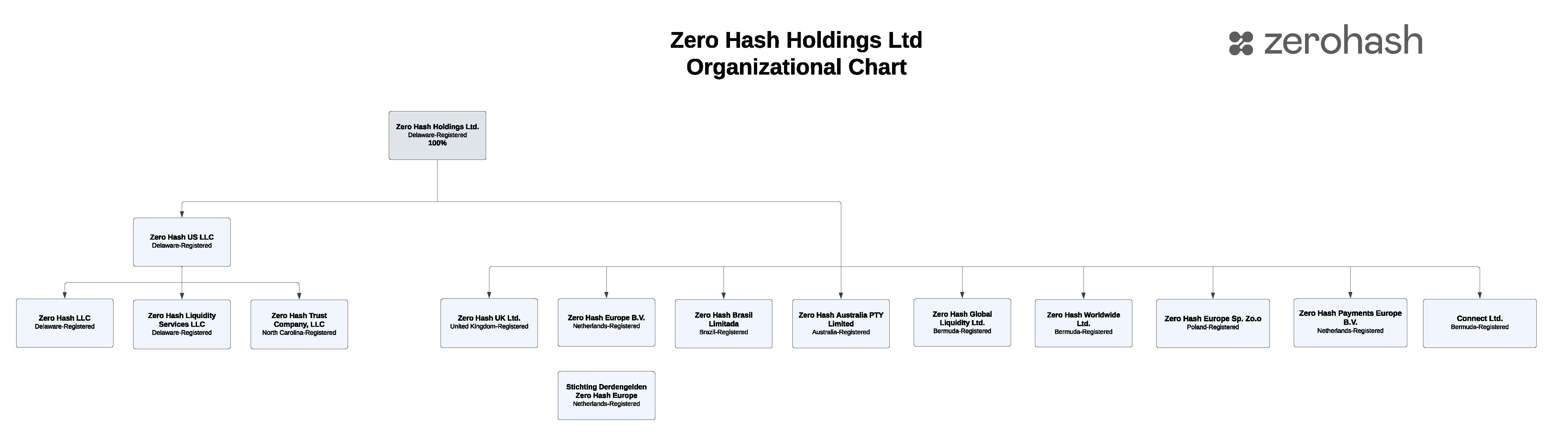 ZHH Ltd Org Chart 062025.jpg
